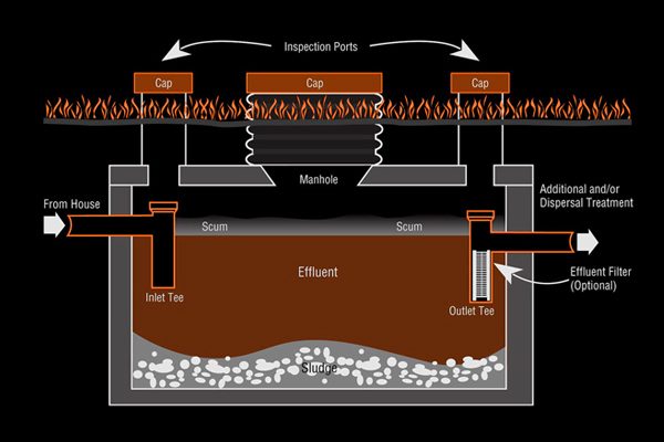 septic tank systems, septic tank system, septic system, septic tank